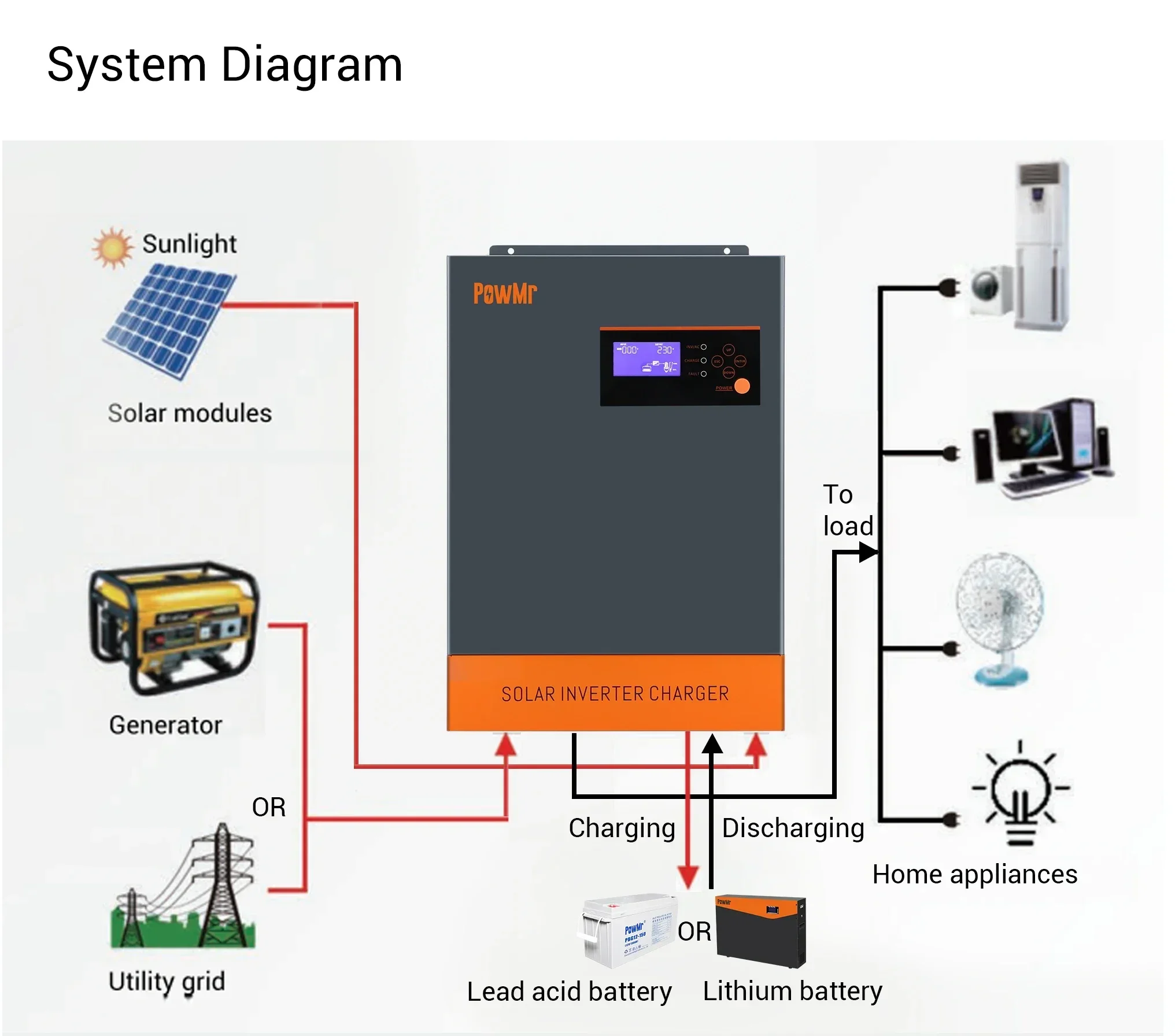 Hybrid Solar Inverter 5.5Kw Mppt 48V - 3 Fazlı Hibrit Güneş İnvertörü 5.5KW