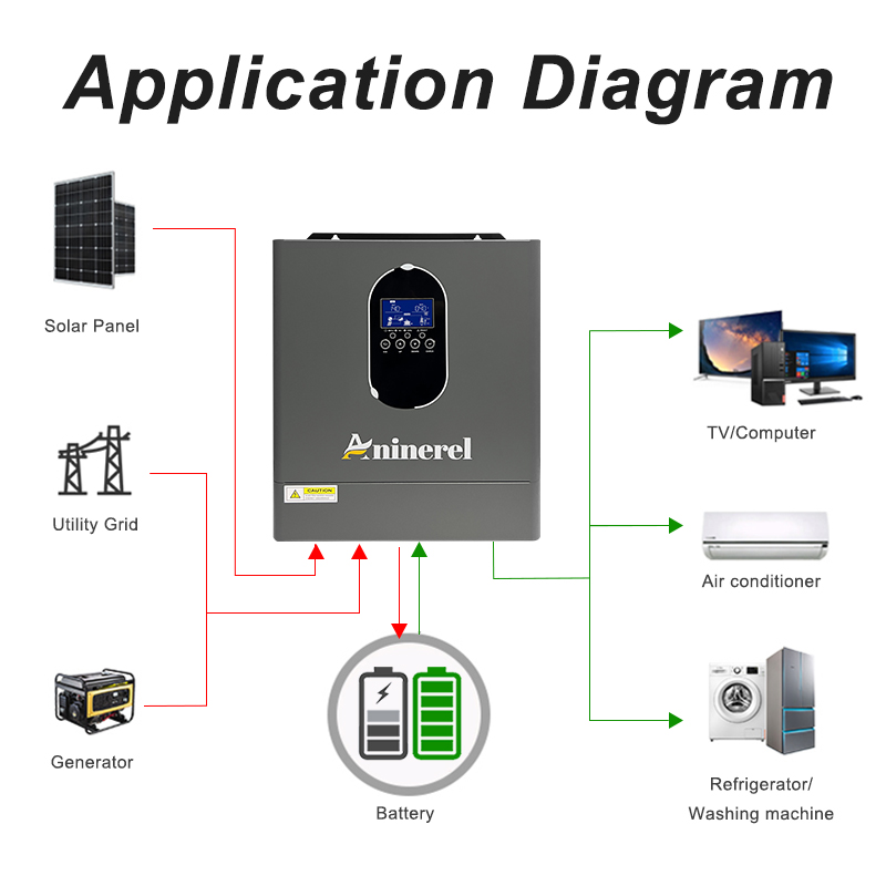Aninerel 4200W 3KW 120V Hibrit - Inverter Pure Sine Wave 60Hz 120V 3000W incelemesi ve fiyatı